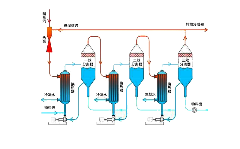 多效廢水蒸發(fā)器運行原理 多效廢水蒸發(fā)器運行原理
